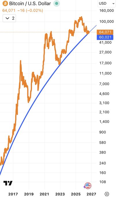 A Bitcoin/U.S. Dollar (BTC/USD) logarithmic chart shows BTC trading at $64,071 (-0.02%), with the price currently hovering right above the Power Law trendline bottom at $60,021, visually confirming the post's claim that BTC has crossed the $60K Power Law bottom.