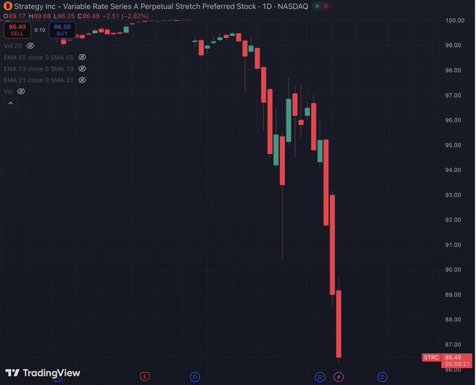 The image shows a graph for a stock market called Strategy Inc. (Strategy), which has a significant drop in value from $85 to around $85. It appears that the strategy is depleting or reducing its resources, as indicated by one of its indicators in the past three instances where it was at $100. The price has recently been adjusted downwards to approximately $84, suggesting that there might be some financial issues affecting Strategy Inc. and its stakeholders. The post also mentions a trading view site on TradingView, which is likely displaying this stock graph alongside other relevant information for investors.