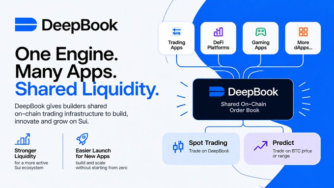 A promotional graphic for "DeepBook" with the tagline "One Engine. Many Apps. Shared Liquidity," describing it as shared on-chain trading infrastructure for builders on Sui, with icons for Trading Apps, DeFi Platforms, Gaming Apps, Spot Trading, and Predict.