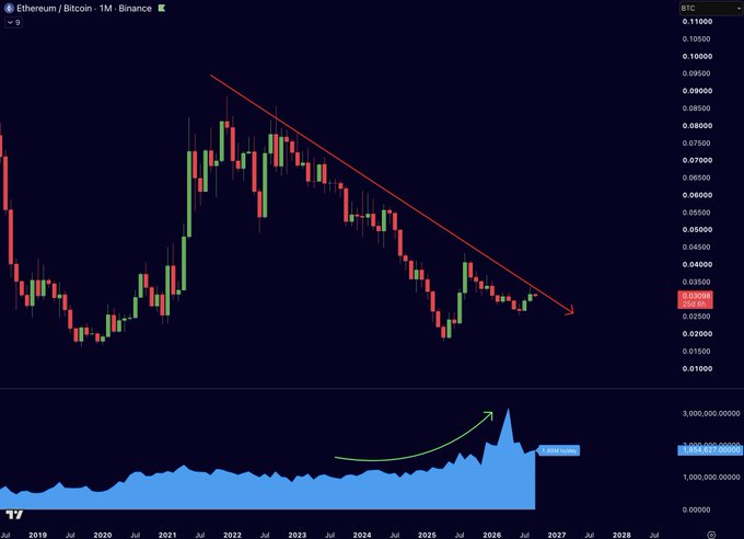 Ethereum/Bitcoin (ETH/BTC) on Binance’s 1-month chart shows a prolonged downtrend toward roughly 0.030 BTC, alongside surging transaction activity. The post argues that rising usage and historically weak ETH relative to Bitcoin are setting the stage for a potential multi-year breakout.