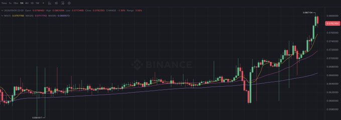 The image shows a candlestick chart from Binance displaying XRP/USDT (not KII as referenced in the post), with a strong recent uptrend moving from around $0.60 to over $0.88, showing a 1.56% gain with high volume (0.377546). The chart contains a factual mismatch with the post, as it depicts XRP's price action rather than KiiChain's chart, though the visible bullish momentum aligns with the post's general theme of upward price movement.