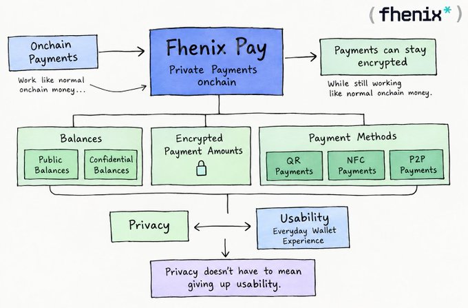 A flowchart diagram explaining 'Fhenix Pay Private Payments onchain,' which uses encrypted balances, QR/NFC/P2P payment methods to balance privacy with everyday wallet usability.