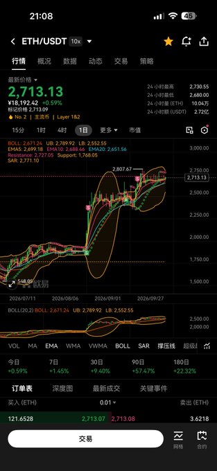 A smartphone screen shows a cryptocurrency trading app displaying the ETH/USDT pair with a current price of 2,713.13 and various technical indicators.