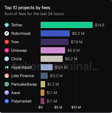 A chart titled "Top 10 projects by fees" showing the sum of fees for the last 24 hours, led by Tether ($14.6M), Robinhood ($8.2M), and Tron ($7.9M), with a "Token Terminal" watermark.