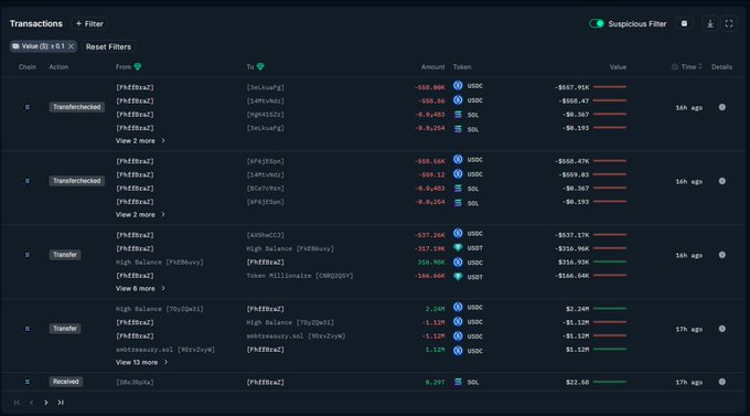 The image shows a blockchain transactions table displaying suspicious wallet activity, with "Suspicious Filter" enabled, highlighting transfers involving amounts like -$686.96K, -$500.66K, and +$116.95K in USDC and SOL tokens—evidence of the Allbridge exploit where approximately 1.12M USDC was drained from a liquidity pool, as referenced in the post about the attack on Solana's stablecoin bridge.