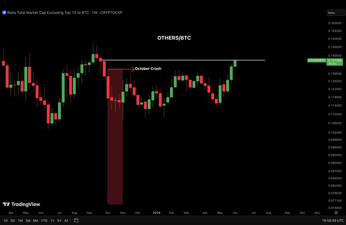 The image features a price chart of altcoins (other types of cryptocurrency) compared to Bitcoin, indicating their strength against this popular digital currency. The altcoins are currently showing an upward trend as they outperformed Bitcoin over several months. A red dot on the chart highlights that it was just below 8 months ago when the October bubble burst, resulting in a major crash in Bitcoin's value. This chart and its content provide insights into the cryptocurrency market landscape, specifically in relation to Bitcoin.
