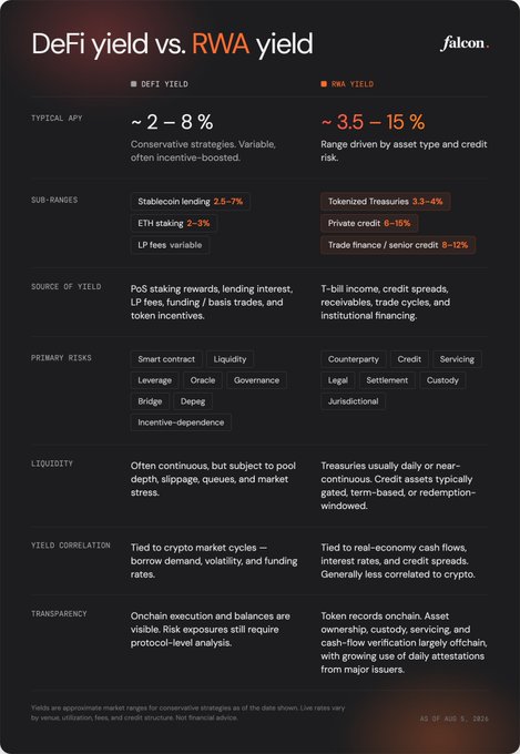 An infographic titled 'DeFi yield vs. RWA yield' comparing typical APY, sub-ranges, sources of yield, primary risks, liquidity, yield correlation, and transparency between DeFi and RWA strategies.
