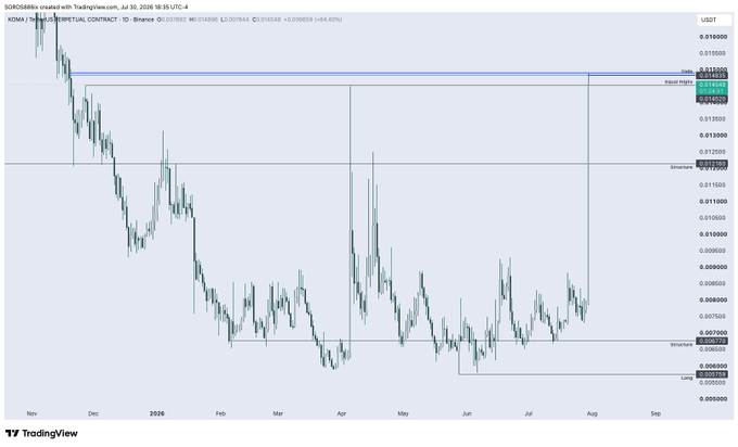 TradingView candlestick chart of KOMA/USDT.P perpetual contract on Binance, dated July 30, 2026, showing a downward price trend with support and resistance levels marked.
