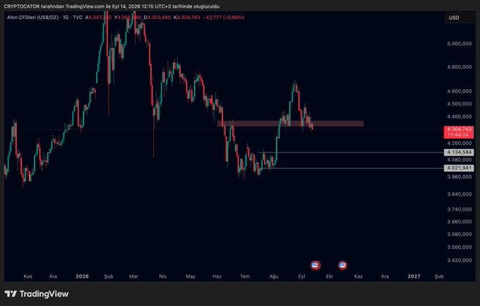 A TradingView candlestick chart for CRYPTOCAP:TOTAL on a daily timeframe, showing a decline from a peak near 5,000,000 USD, with the current price at 4,304,743 and a -0.89% change, displaying date markers in Turkish (Ara, 2026, Şub, Mar, etc.).