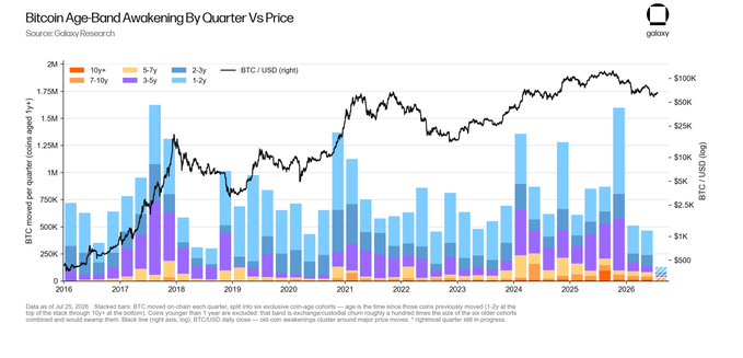 **Caption:** A stacked bar chart titled "Bitcoin Age-Band Awakening By Quarter Vs Price" (Source: Galaxy Research) displays quarterly BTC moved across coin age cohorts (1-2y, 3-5y, 5-7y, 7-10y, and 10+y) from 2016 through Q2 2025, overlaid with BTC/USD price. Consistent with the post, the latest quarter's total awakening volume is notably lower than the elevated levels seen through 2024–2025, marking the lowest activity since Q3 2022.