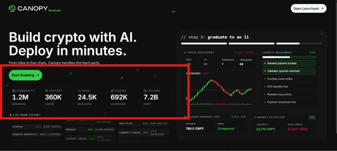 The image shows the Canopy Terminal landing page highlighting key metrics including 1.2M community members, 360K users, 24.5K builders, 692K launches, and 7.2B CNPY trading volume, with a "Start Building" call-to-action button prominently displayed. The visible 7.2B CNPY figure and trading volume metrics directly support the post's emphasis on Canopy's impressive 30-day adoption statistics, particularly the 7.2B CNPY trading volume and large active user base that demonstrate real network validation.