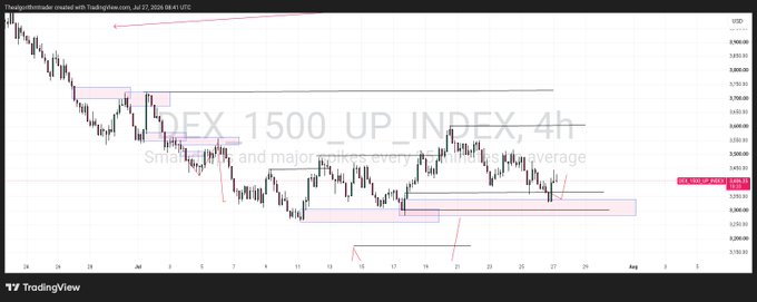 A TradingView chart of the DEX_1500_UP_INDEX on a 4-hour timeframe, showing technical analysis annotations including red up arrows and shaded resistance zones.