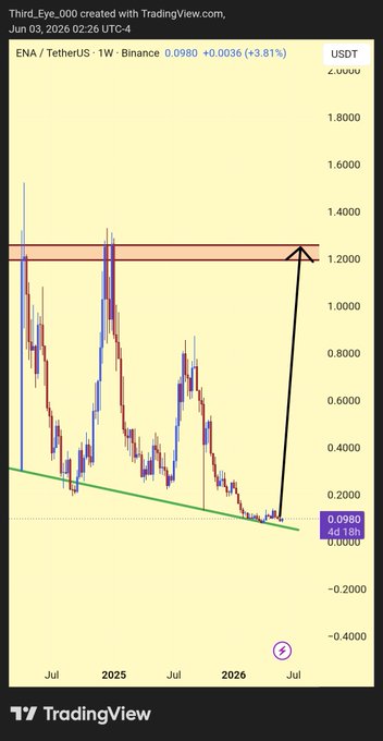 ents of trade symbolizes the chart that shows a downward trend for ENA.