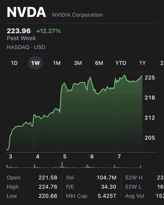 A stock chart for NVDA (NVIDIA Corporation) on NASDAQ showing a 1-week performance of $223.96, up 12.27%, with a market cap of 5.425T.