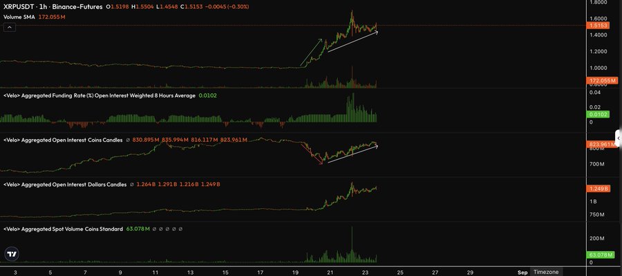 A TradingView chart of XRPUSDT 1h on Binance-Futures shows price climbing to $1.51 with the annotated pattern of an initial spike accompanied by a drop in Open Interest (down to ~$823M) before rebounding alongside rising OI, visually confirming the described short squeeze followed by OI recovery.