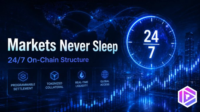 A dark blue promotional graphic reading 'Markets Never Sleep, 24/7 On-Chain Structure' with a large 24/7 clock, featuring icons for 'Programmable Settlement', 'Tokenized Collateral', 'Real-Time Liquidity', and 'Global Access' alongside a city skyline.