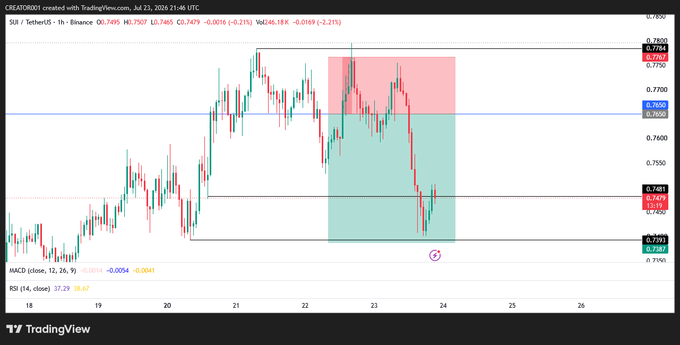 A TradingView candlestick chart for SXP/USDT on Binance from July 2026, showing price action with red and green highlighted zones.