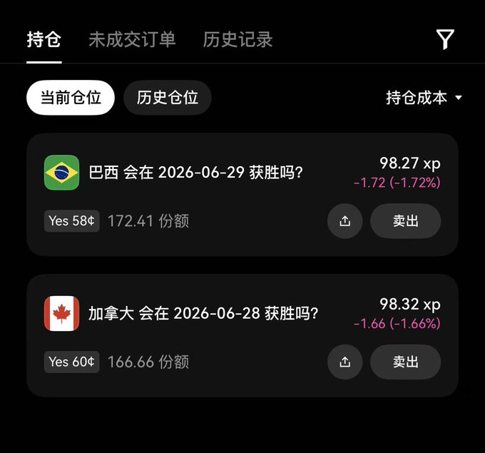 A Chinese-language prediction market app showing active positions on World Cup matches: "巴西会在2026-06-29获胜吗?" (Will Brazil win on 2026-06-29?) with 172.41 shares at 58¢, down 1.72%, and "加拿大会在2026-06-28获胜吗?" (Will Canada win on 2026-06-28?) with 166.66 shares at 60¢, down 1.66%—both currently showing losses that align with the post's discussion of AI World Cup predictions and yesterday's results including the Portugal upset.