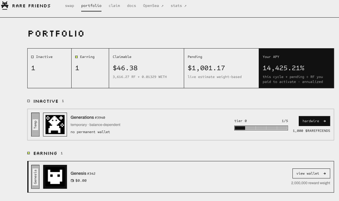 A screenshot of the RareFriends portfolio dashboard showing a Genesis NFT (tier 0) with $46.38 claimable, $1,001.17 pending, and a 14,425.21% APY, supporting the post's claims about activation costs and daily earnings of approximately $46.