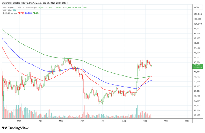 A TradingView daily chart for BTC/USD showing the price at $78,478 with the 20-day EMA (blue) and 50-day EMA (red) trending upward, confirming the $70k-$73k zone as key support near the EMAs.