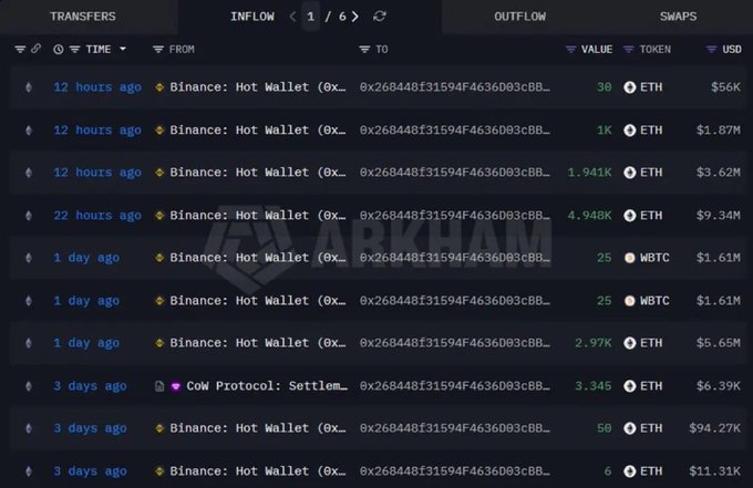 The image displays a blockchain transaction tracker showing multiple inflows to a wallet address (0x...63D03cBB...) from "Binance: Hot Wallet" over the past 12 hours to 3 days, with significant ETH and WBTC transfers valued in the hundreds of thousands to millions of dollars. This supports the post's claim of institutional-scale capital movement, as the large, recurring transfers from a major exchange hot wallet demonstrate the kind of substantial sizing ($56K to $94.27K per transaction) consistent with institutional accumulation during market dips.