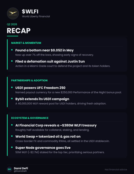 A Q2 2026 recap infographic for World Liberty Financial ($WLFI) detailing its market momentum—including a bottom near $0.052 in May and a defamation lawsuit against Justin Sun—along with key partnerships like USDI powering UFC Freedom 250 and ecosystem developments such as a ~$380M WLFI treasury and the launch of Super Node governance.