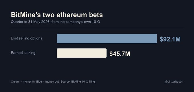 A bar chart titled "BitMine's two ethereum bets" shows the company earned $45.7M from staking (cream bar) but lost $92.1M selling options (blue bar) in Q1 to May 2026, illustrating how BitMine's staking profits were outweighed by larger options trading losses, as referenced in the accompanying post noting "the boring half worked."