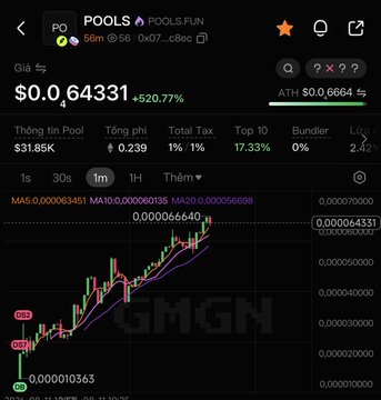 The image shows a GMGN trading chart for the $POOLS token (contract 0x07...c8ec) on pools.fun, currently priced at $0.64331 with a +520.77% gain, featuring technical indicators (MA5, MA10, MA20) and a candlestick chart. The chart visually supports the post's bullish sentiment about $POOLS potentially reaching its previous ATH of $4.4M, echoing the token's earlier massive run-up shown in the price action.