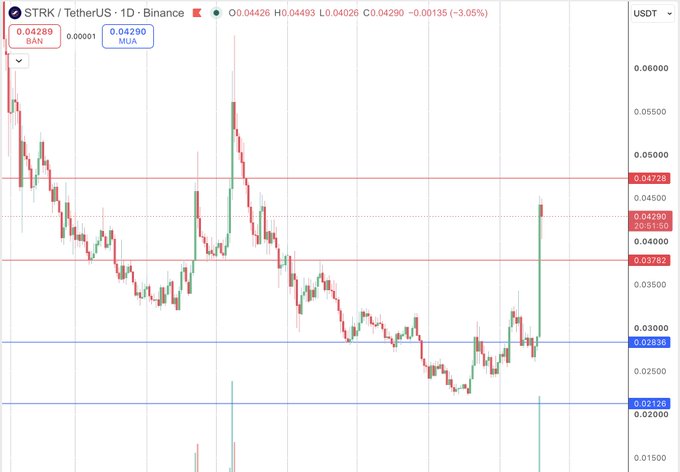 A Binance trading chart for STRK/TetherUS pair showing candlestick movements with prices around $0.04290 and key support/resistance levels marked.