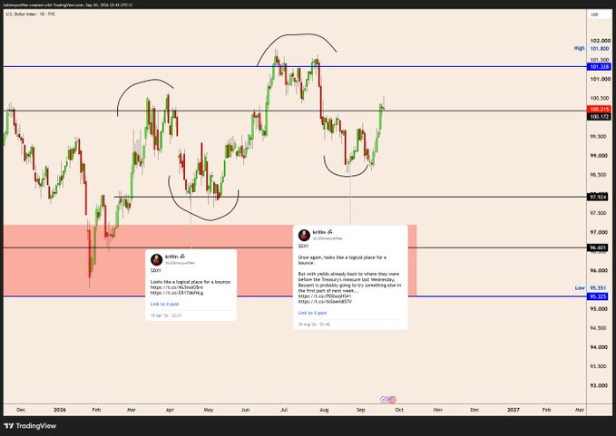 A TradingView chart of the U.S. Dollar Index (DXY) showing a candlestick pattern between roughly $95.55 and $102.60, with highlighted support at $96.02 and two trader posts—one by "eritte" at $97 looking for a bounce, and another by "kettle" at $98 calling DXY "a logical place for a bounce" near the measured move of recent lows.