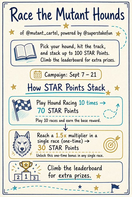 Promotional graphic for 'Race the Mutant Hounds' campaign by @mutant_cartel, powered by @superstakefun, running Sept 7-21, explaining how STAR Points can be earned through racing.