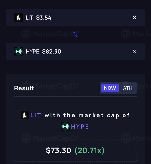 A MarketCapOf tool showing LIT at $3.54 and HYPE at $82.30, with a result of $73.30 (20.71x) for LIT having the market cap of HYPE.