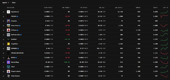 A dark-themed NFT collection statistics dashboard showing collections like Signalbound, FREAKS, Exquisite, Green Acres, and others with metrics including floor price, 24h change, top offer, volume, owners, supply, and 7d trends.