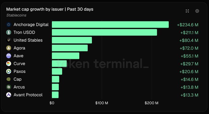 A bar chart from Token Terminal showing 'Market cap growth by issuer | Past 30 days' for stablecoins, led by Anchorage Digital (+$234.6M), Tron USDD (+$211.1M), and United Stables (+$80.4M).