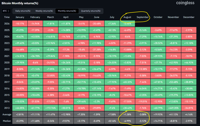 A Coinglass heatmap showing Bitcoin monthly returns (%) from 2013 to 2026, with August and September circled in yellow showing negative average and median returns.