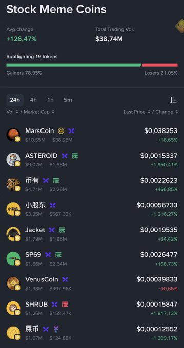 The image shows a Binance "Stock Meme Coins" section with a +126.47% average change and $38.74M total trading volume, spotlighting 19 tokens where 78.95% are gainers. Notable tokens include MarsCoin (+18.65%), ASTEROID (+1,950.41%), 市有 (+466.85%), 小股东 (+1,216.27%), Jacket (+34.42%), SP69 (+168.73%), VenusCoin (-30.66%), SHRUB (+1,817.13%), and 屎币 (+1,309.17%). This visually supports the post's concern about Binance's rapid listing of stock-themed meme coins, as the long list of new tokens like 市有, 小股东, and 屎币 illustrates exactly the dilution of scarcity the author is criticizing.