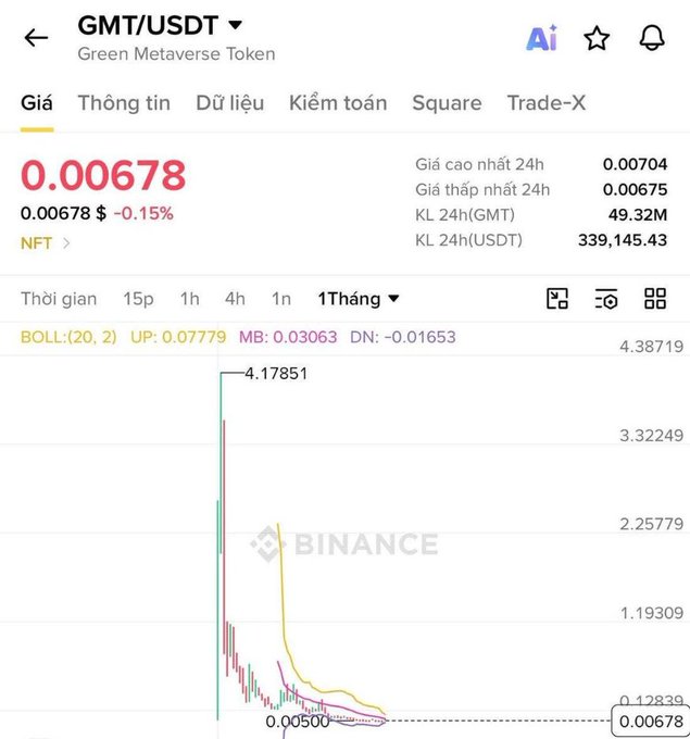 Binance price page for GMT/USDT (Green Metaverse Token) showing a current price of 0.00678 USDT, down 0.15%, with a steep decline visible on the 1-month chart from a high of 4.17851.