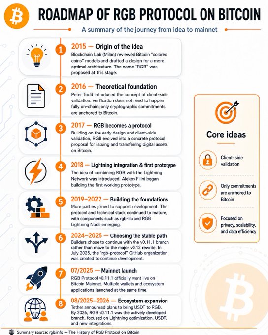 An infographic titled 'ROADMAP OF RGB PROTOCOL ON BITCOIN' detailing the timeline from the 2015 origin of the idea through the 2025 mainnet launch, highlighting 'Core ideas' such as client-side validation and Lightning optimization.