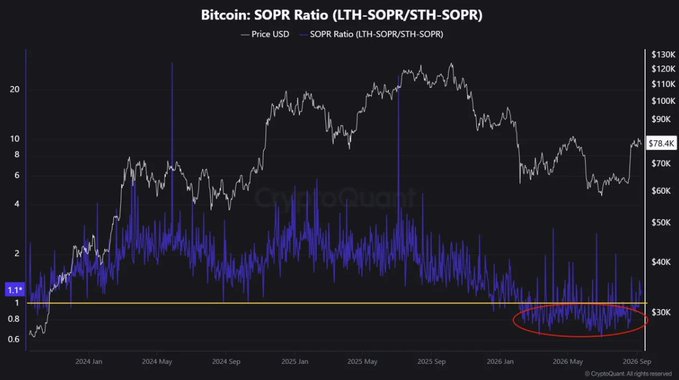 A CryptoQuant chart titled "Bitcoin: SOPR Ratio (LTH-SOPR/STH-SOPR)" tracks the ratio between long-term and short-term holder Spent Output Profit Ratio from early 2024 through late 2026, with Bitcoin's price overlaid in white (ranging roughly from $30K to $130K) and the ratio in blue hovering below the critical 1.0 threshold (highlighted by an orange line) throughout most of 2026 (circled in red), illustrating the post's thesis that long-term holders selling at a loss signals a rare accumulation opportunity.