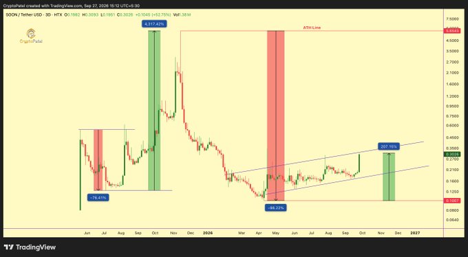 A TradingView chart of SOON/USD on HTX showing significant price volatility, with a current price of 0.13593 and a '587.78%' green indicator highlighted in November.