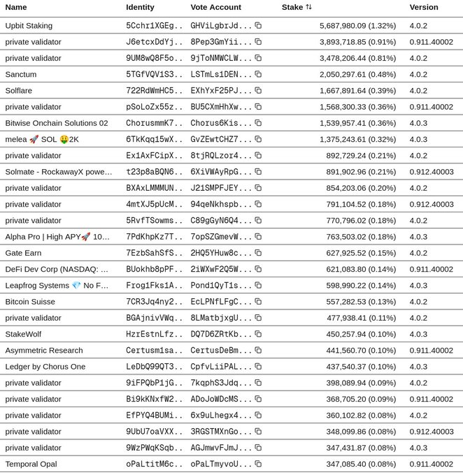 The image displays a table of Solana network validators, listing names like "Upbit Staking" (with the highest stake of 5,687,980.09, or 1.32%), "private validator," "Sanctum," "Solflare," and "melee 🚀 SOL 🥇2K," along with their identity hashes, vote accounts, stakes, and software versions. This relates to the post "go shame your friends" by suggesting that followers publicly call out or mock the validators or users backing certain lower-performing or private nodes on the Solana network.