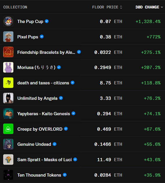 A screenshot of an NFT marketplace ranking the top-performing collections by 30-day change, with "The Pup Cup" leading at +1,328.4% (0.07 ETH) and "Pixel Pups" second at +772% (0.38 ETH). The list supports the post's claim that smaller-cap collections and newer mints on FWA are the month's biggest winners, as all twelve highlighted collections show positive gains, with none exceeding 12 ETH in floor price.