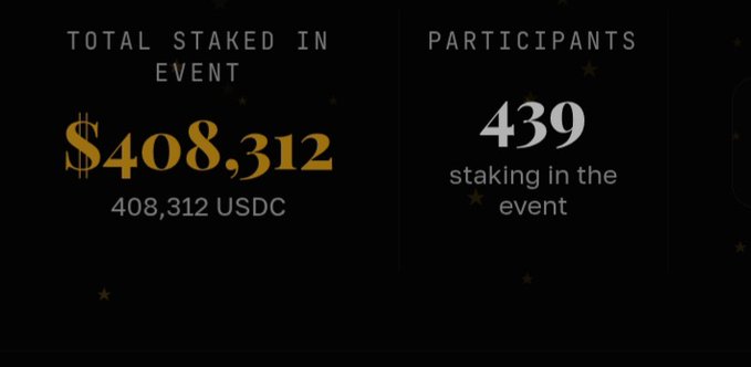 An infographic displays the final staking campaign results with gold star accents on a dark background, showing "$408,312 USDC" total staked and "439 participants staking in the event."