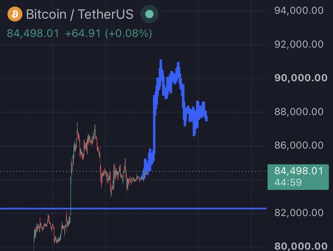 A Bitcoin/TetherUS (BTC/USDT) price chart shows BTC at $84,498.01, up +64.91 (+0.08%), with a sharp recent rally spiking toward ~$91,000 before pulling back—visually supporting the bullish sentiment of the post predicting $90,000 within 72 hours.