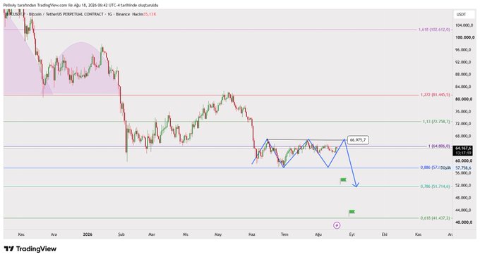 A TradingView daily candlestick chart of Bitcoin/USDT Perpetual Contract on Binance, dated July 16, 2026, showing price action consolidating around the $63,657 level near the 0.618 Fibonacci retracement ($64,906), with an overlaid technical analysis pattern (red and blue triangle formation) projecting a downside breakout toward the 0.886 ($57,738) and 1.000 ($53,567) levels, supporting the caption's bearish bias on continued sideways consolidation.