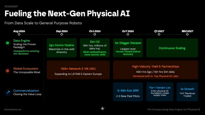 Axis Robotics roadmap titled "Fueling the Next-Gen Physical AI" outlining milestones from Aug 2026 to Mid 2027 across Data Engine (including the "1st DAgger Dataset" by EOY 2026), Global Ecosystem expansion (100k+ Network & 10k DAU by Sep 2026), and Commercialization (S-1Mn Exit ARR by Oct 2026, targeting 3x YoY Revenue Tripled by Mid 2027), directly visualizing the post's claim that Axis will become a central pillar of physical AI through data scaling and closing the data-to-model loop.