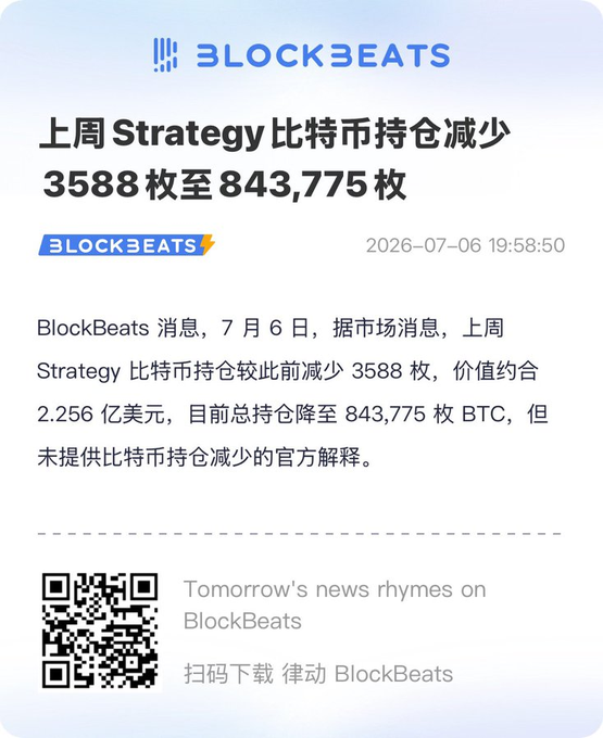 A BlockBeats news article dated 2026-07-06 reports that Strategy (formerly MicroStrategy) reduced its Bitcoin holdings by 3,588 coins last week, bringing its total holdings down to 843,775 BTC, valued at approximately $2.256 billion.