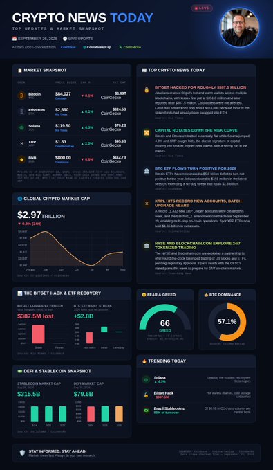 A 'Crypto News Today' dashboard featuring a market snapshot of Bitcoin, Ethereum, Solana, XRP, and SUI, with global crypto market cap at $2.97 trillion and Fear & Greed Index at 66.