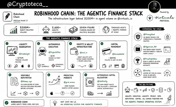 A detailed infographic highlighting Robinhood Chain as the Agentic Finance Stack, with $200M+ in agent-related volume, 5,600+ agents launched, and seven-figure funding raised by multiple builders, showcasing its role as infrastructure behind @virtuals_io and integrating tools like Liquidit..