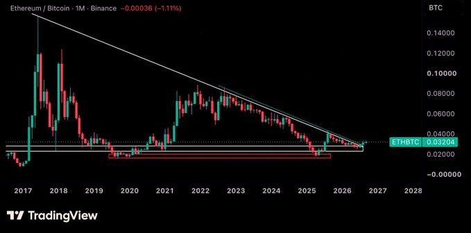 A TradingView chart showing the ETH/BTC monthly ratio on Binance, with red and green candles and a descending trendline, indicating a current value around 0.03204.
